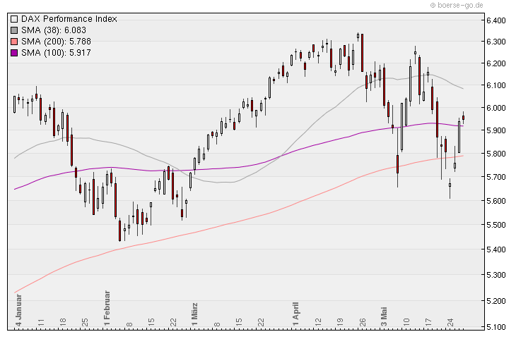 Aktien-Tagebuch 323256
