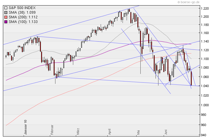 Aktien-Tagebuch 329485