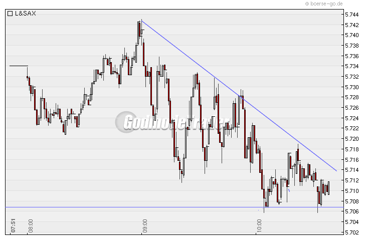 Quo Vadis Dax 2009 263013