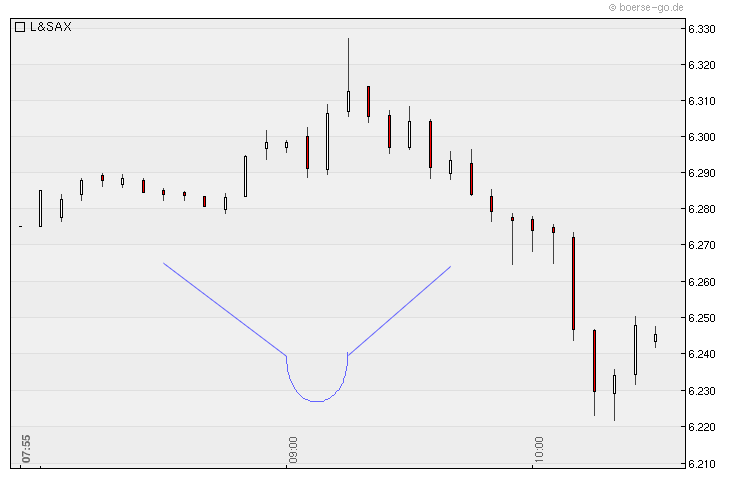 Quo Vadis Dax 2010 - Das Original 348095
