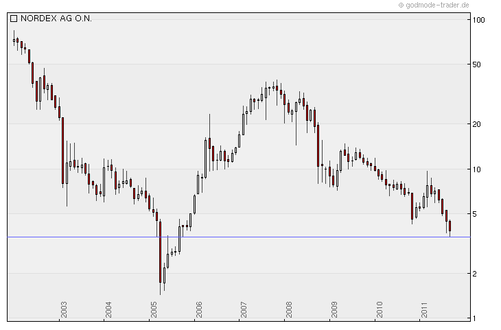 Nordex Akte X 443974