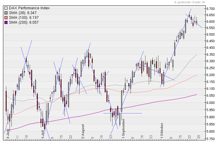 Aktien-Tagebuch 354622