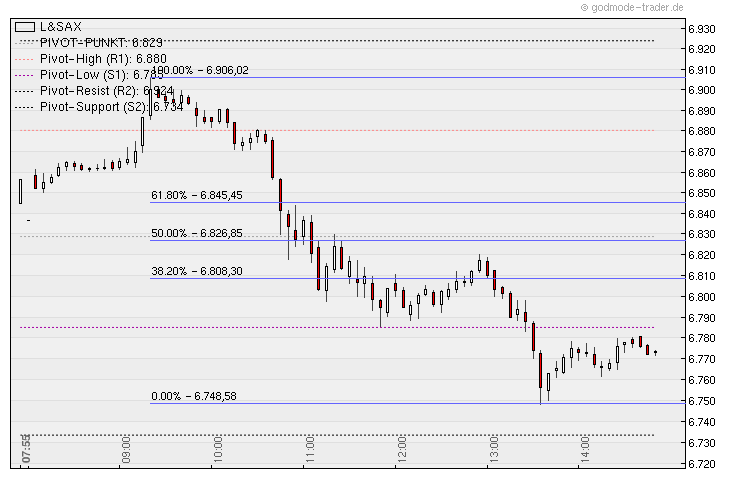 Quo Vadis Dax 2010 - Das Original 361950