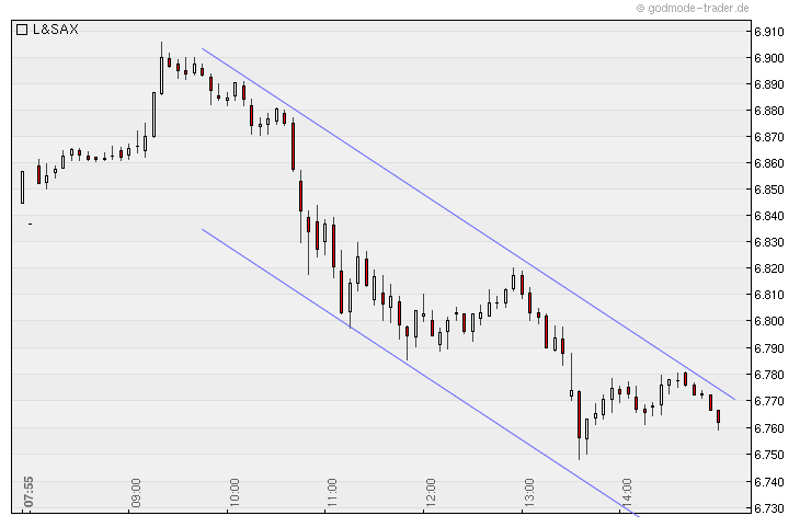 Quo Vadis Dax 2010 - Das Original 361953