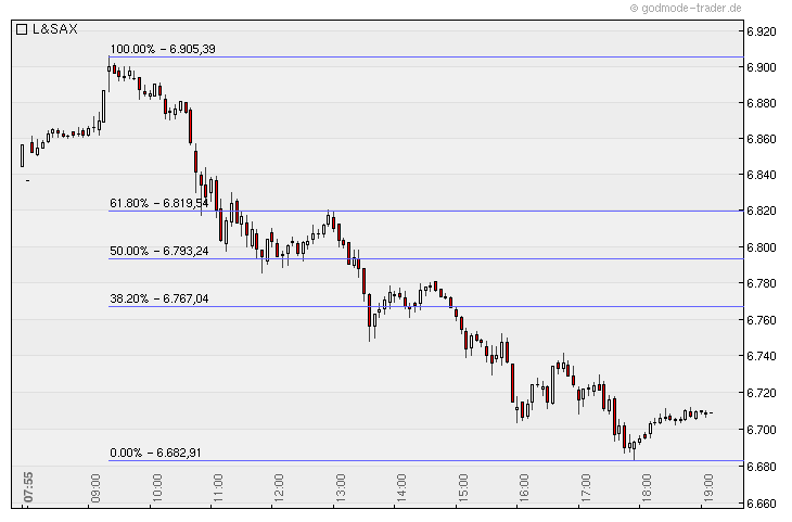 Quo Vadis Dax 2010 - Das Original 362016