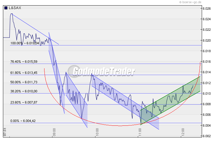 Quo Vadis Dax 2009 287575
