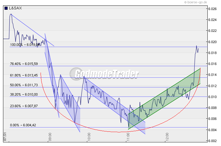 Quo Vadis Dax 2009 287579