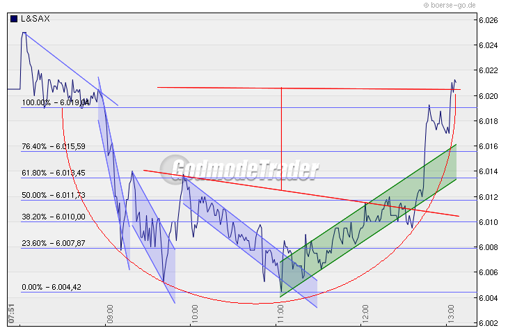Quo Vadis Dax 2009 287585