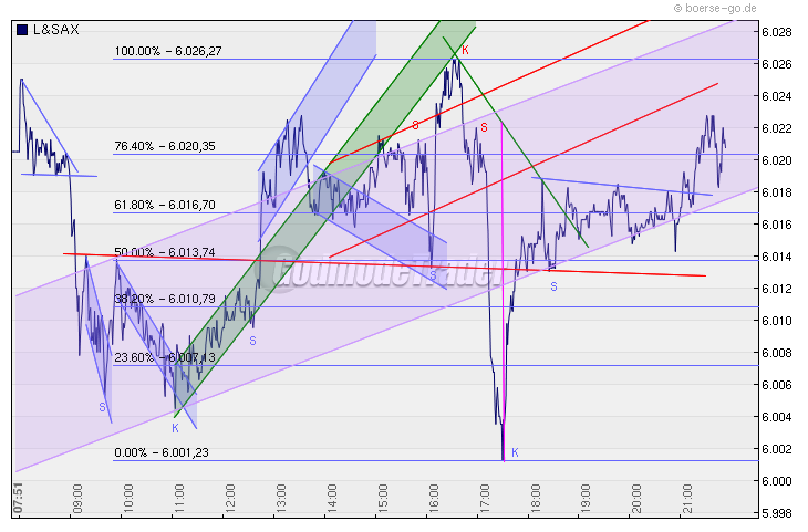 Quo Vadis Dax 2009 287724
