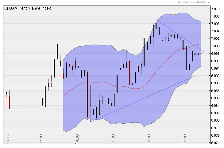 Quo Vadis Dax 2010 - Das Original 369179