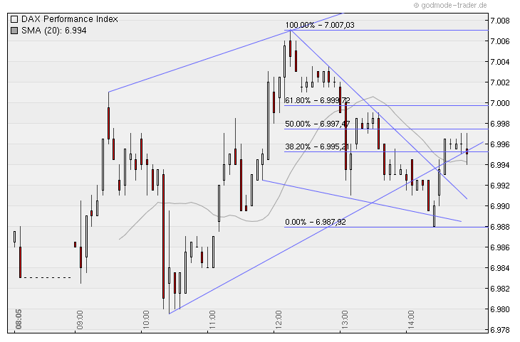Quo Vadis Dax 2010 - Das Original 369200
