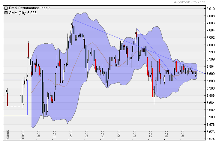 Quo Vadis Dax 2010 - Das Original 369277
