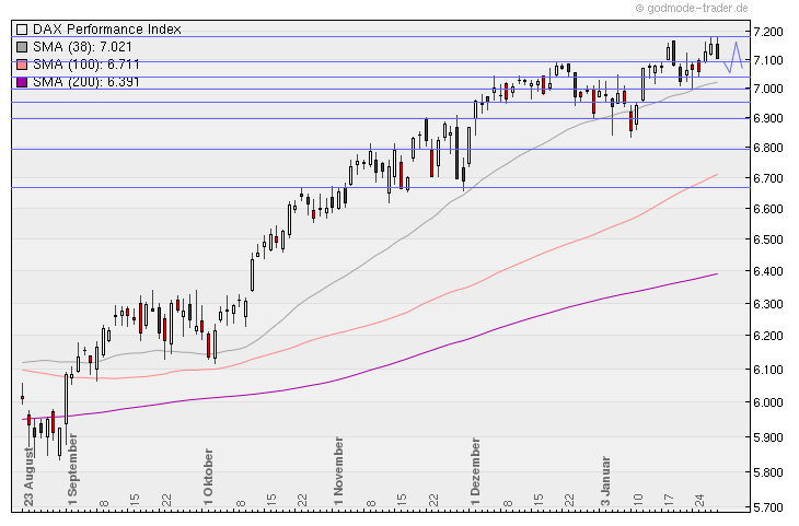 Aktien-Tagebuch 376870