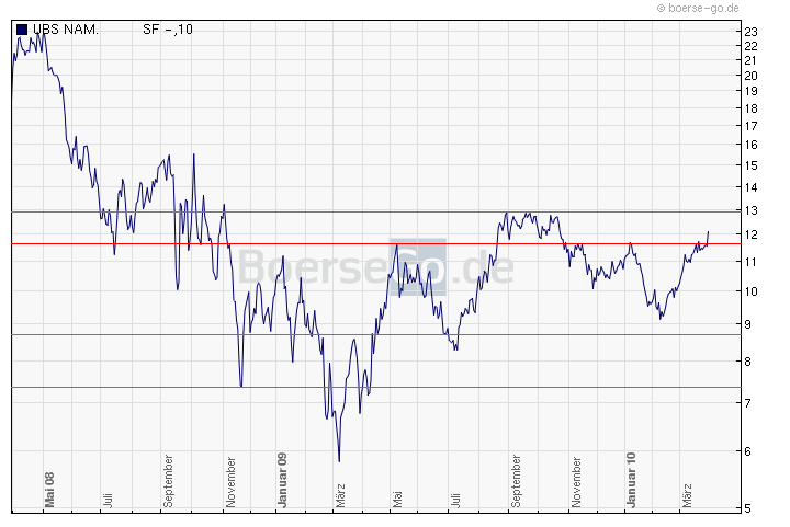 Schweizer Banken, geht da was? 310280
