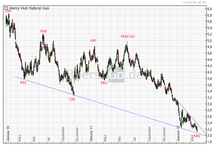 Warum fällt ERDGAS so EXTREM ? 496700