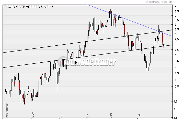 Gazprom 903276 249302