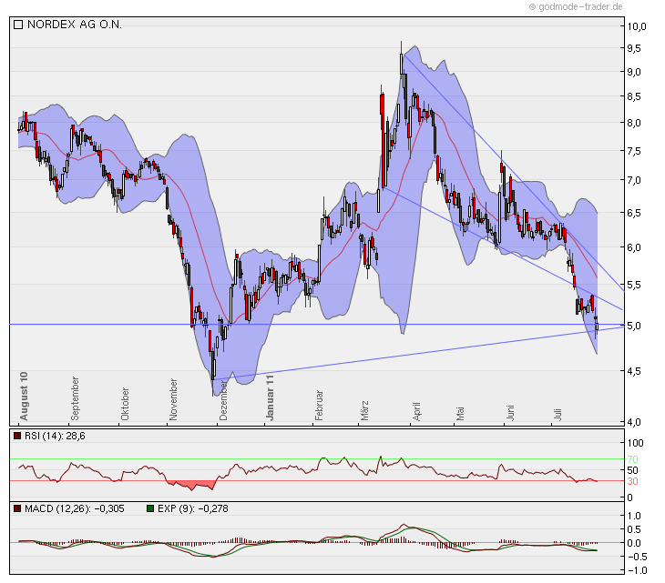 Windmaster Nordex 425513