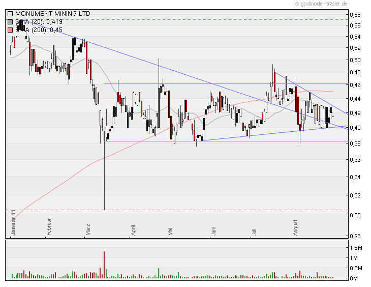 Monument Mining LTD. A0MSJF 434486