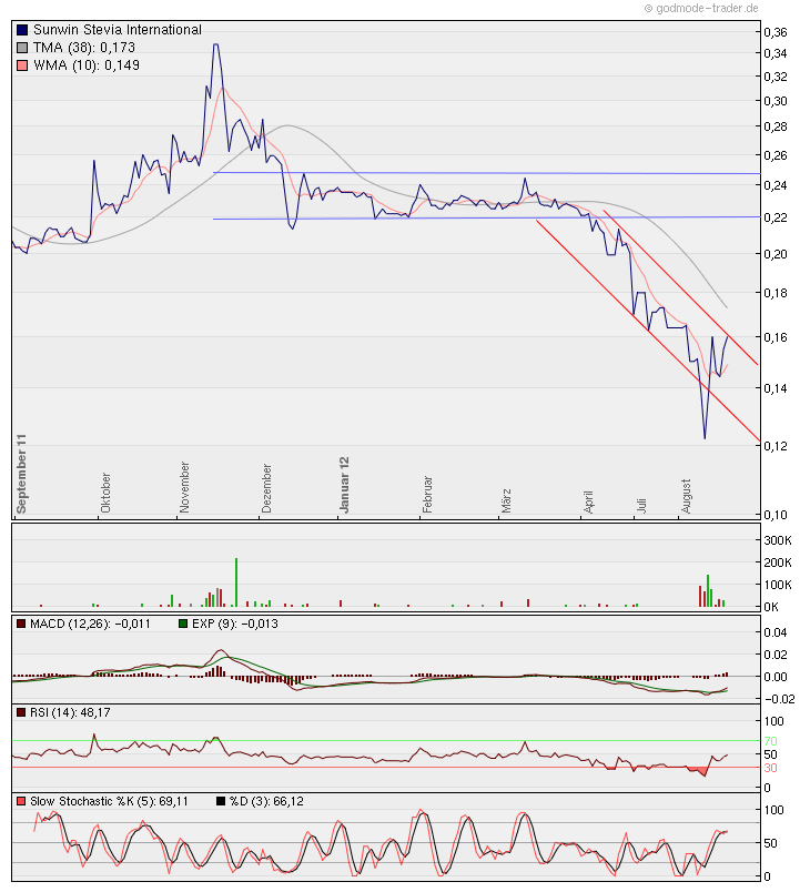 sunwin wird laufen 533328