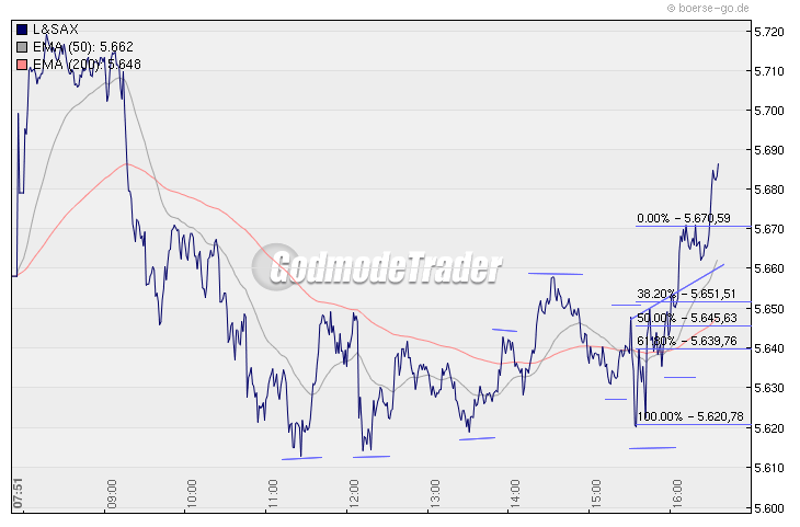Quo Vadis Dax 2009 279411