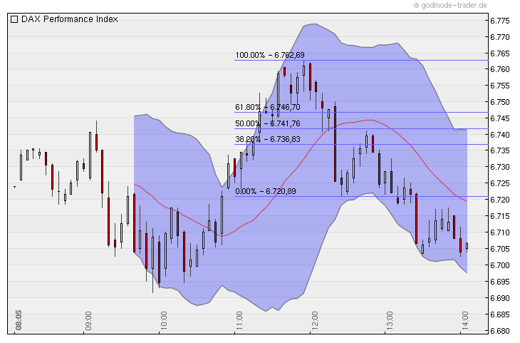 Quo Vadis Dax 2010 - Das Original 362233