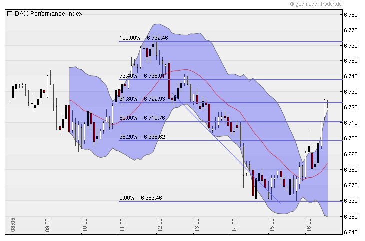 Quo Vadis Dax 2010 - Das Original 362266