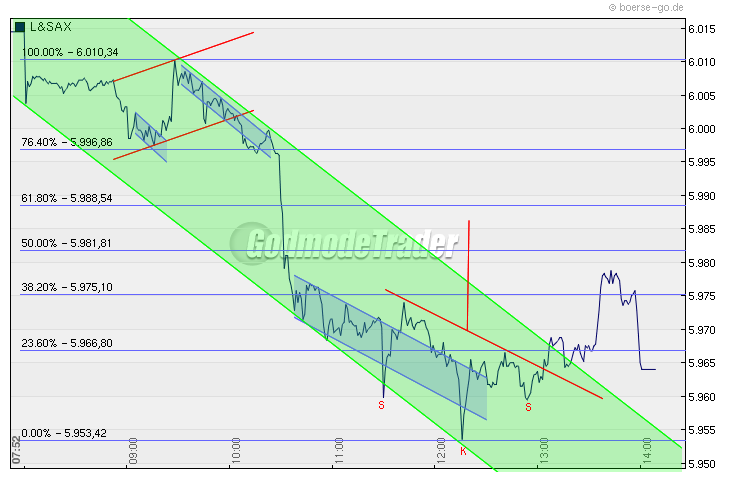 Quo Vadis Dax 2009 287971