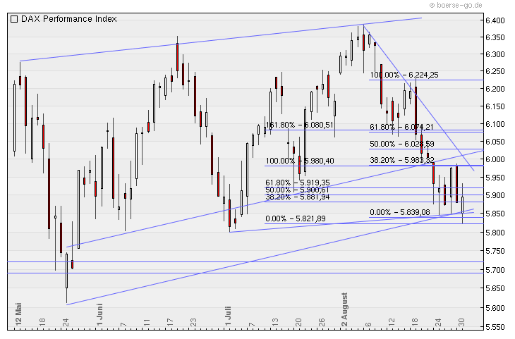 Quo Vadis Dax 2010 - Das Original 341848