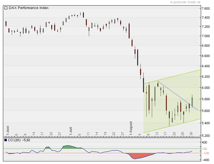 Quo Vadis Dax 2011 - All Time High? 434964