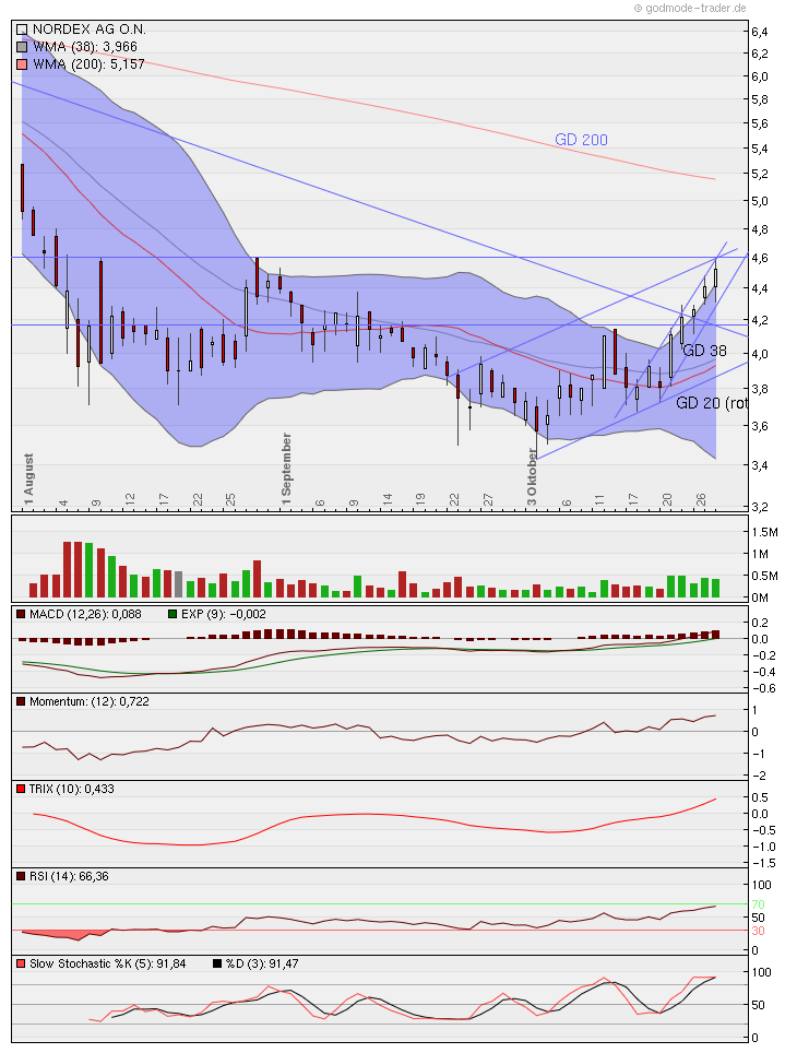 Nordex Akte X 452912