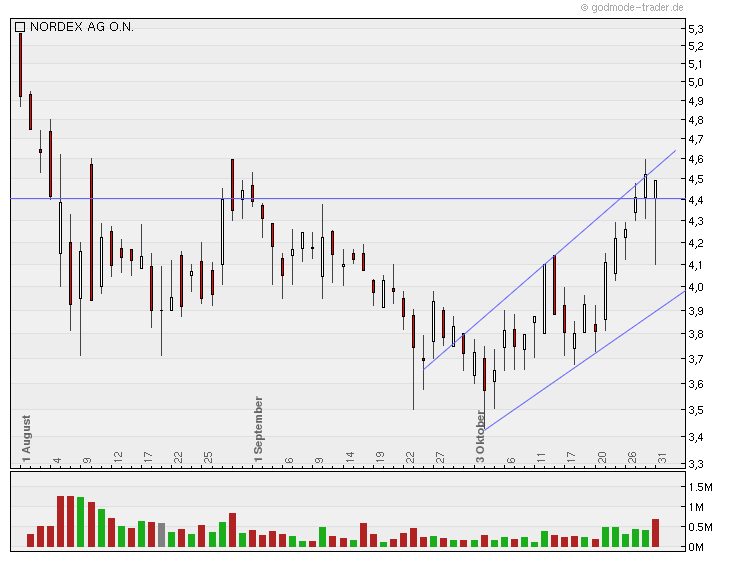 Norde Pro und Kontra 453129