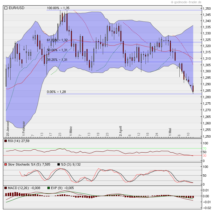 Der EUR/USD 2,0 Thread 508237