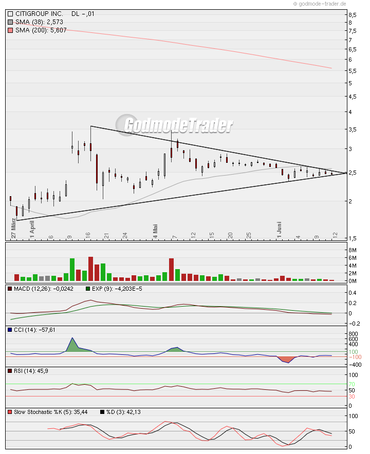 Citigoup - wann einsteigen ? 238683