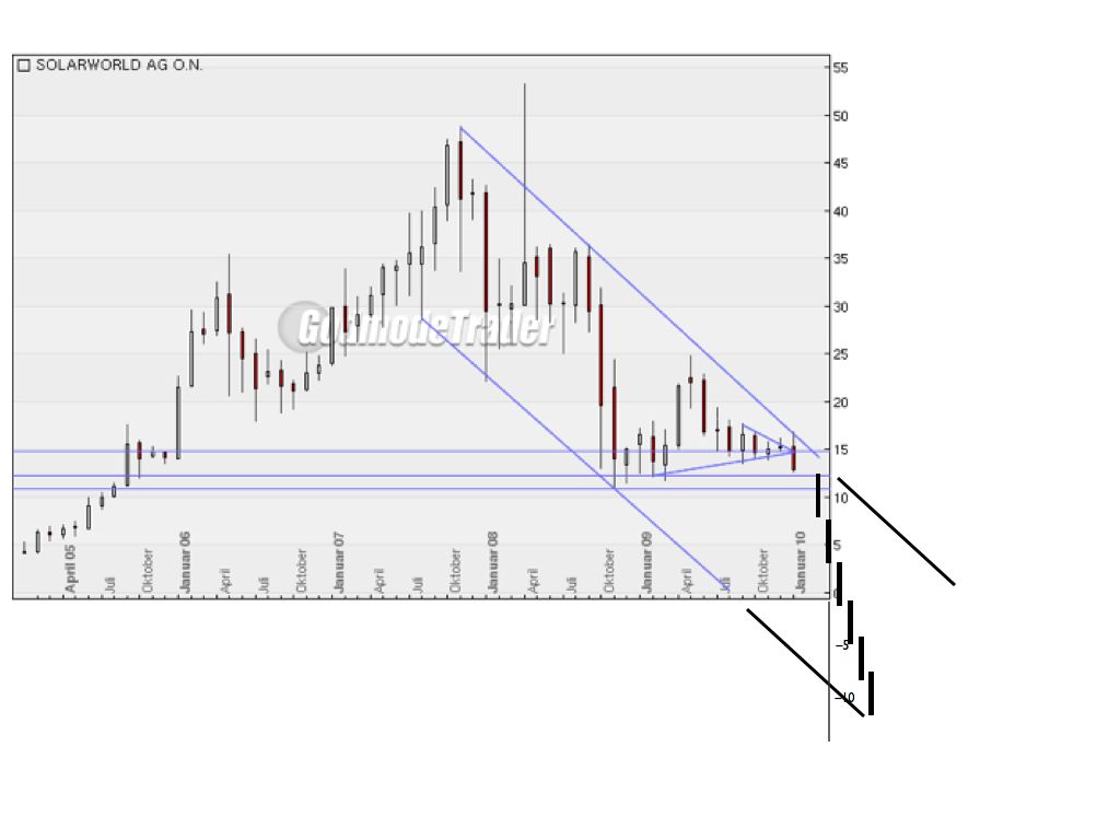  * * SUPER NEWS ZU SOLARWORLD * * 294079