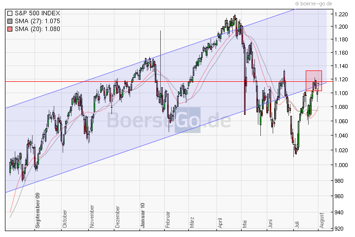 Quo Vadis Dax 2010 - Das Original 335355