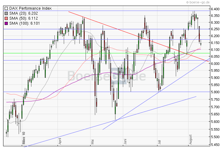 Quo Vadis Dax 2010 - Das Original 337392