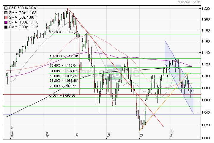 Quo Vadis Dax 2010 - Das Original 339736