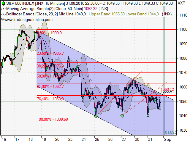Quo Vadis Dax 2010 - Das Original 341995