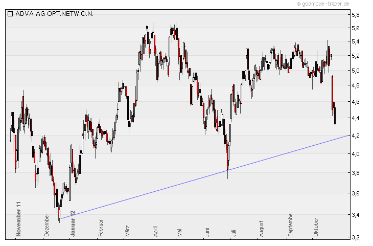 ADVA Optical 100%+X =Goldgrube! 547504