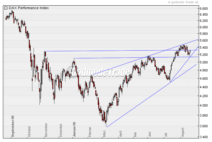 Quo Vadis Dax 2009 254134