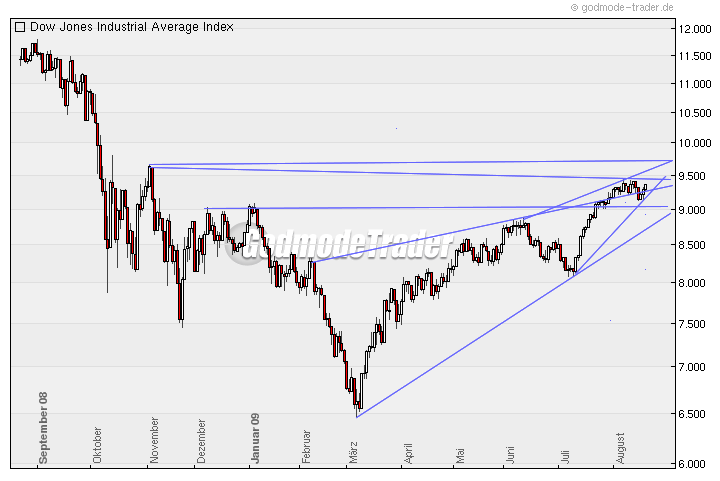 Quo Vadis Dax 2009 254137