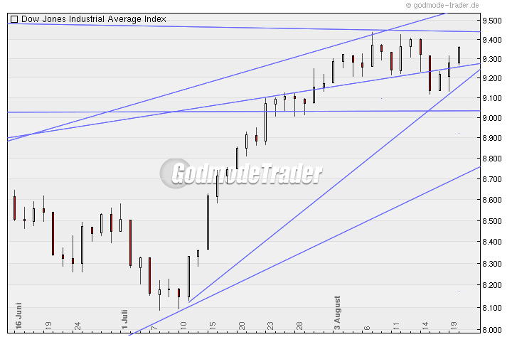 Quo Vadis Dax 2009 254139