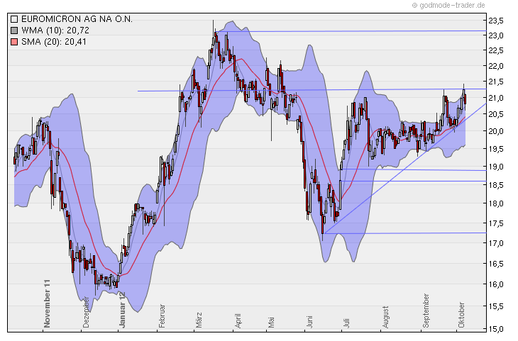 Euromicron, langfristig aufwärts 542951
