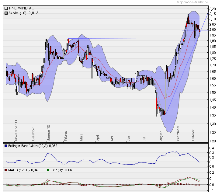 PNE Wind AG - WindStärke 12 544976