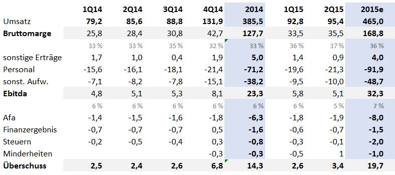 S+T AG - neuer TecDAX Kandidat? 857543