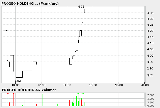 PROGEO- Erster Thread bei Ariva 29607