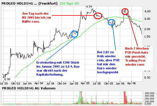 PROGEO- Erster Thread bei Ariva 44039
