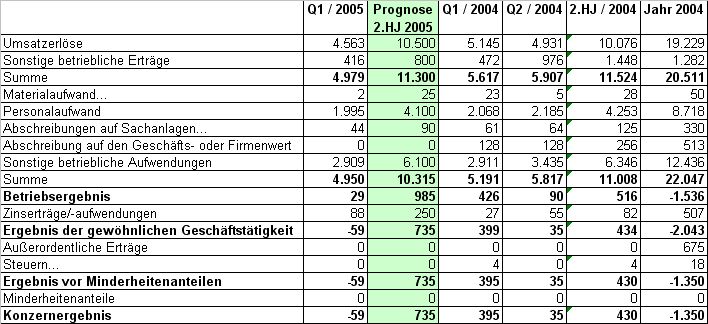 Tria AG (744360) geht ab ... 8520