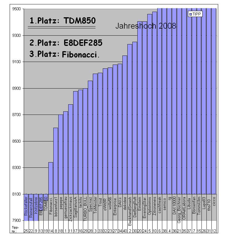 Wie lautet das Jahreshoch 2009 201972