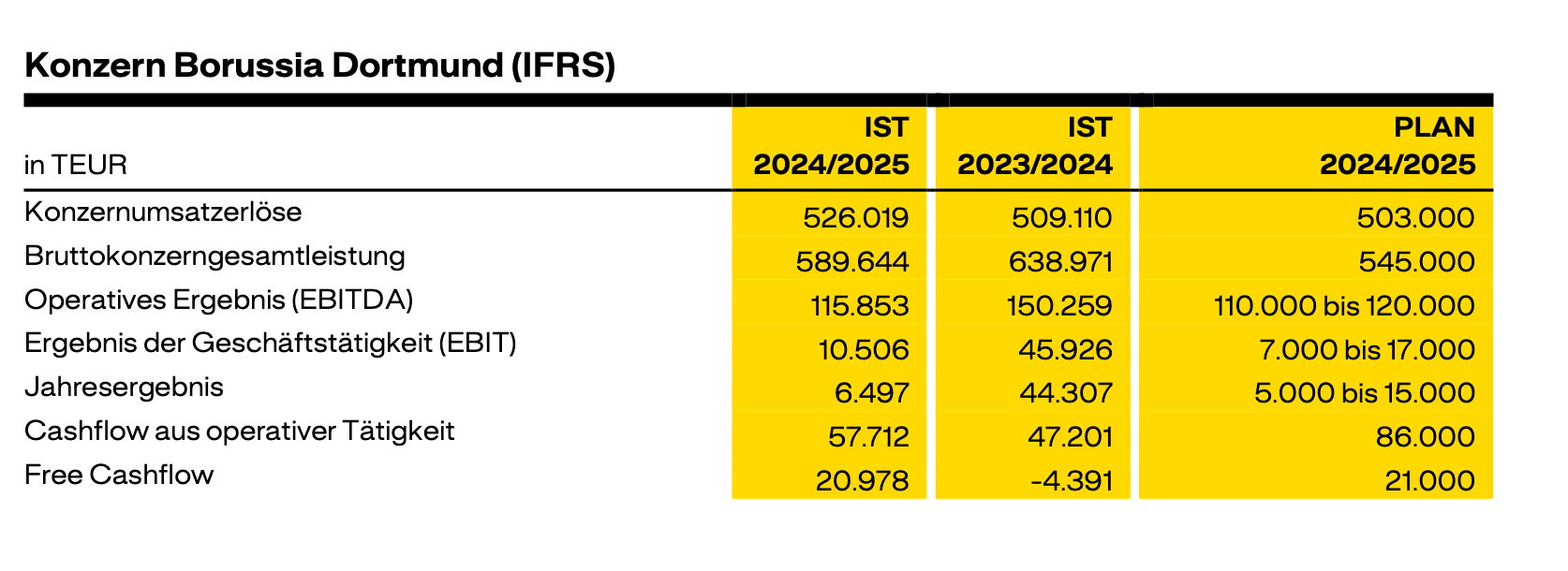 14 Gründe für ein Investment in BVB. 1496611